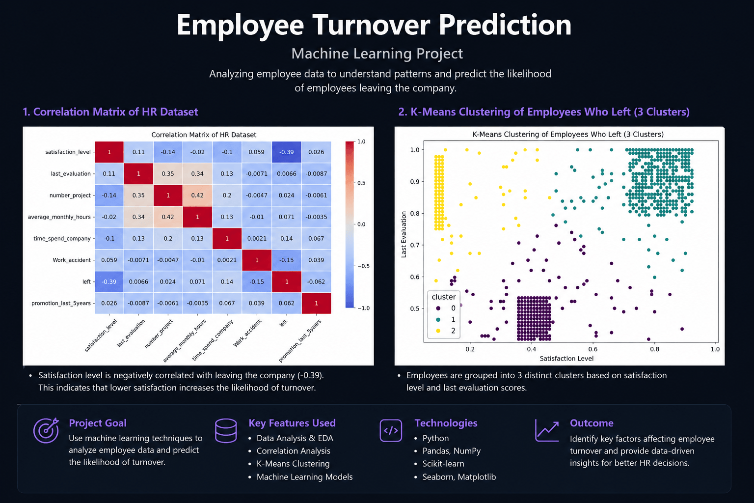 Employee turnover analytics visualizations